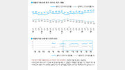 이 대통령 국정지지도 66%…취임 후 최고치