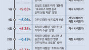 “이란과 생산적 대화” 트럼프 한마디에 글로벌 금융시장 출렁