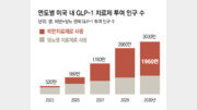 ‘입맛’ 잃은 미국인들… 비만치료제가 美소비 지형 바꿨다
