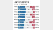 정원오-박주민, 오세훈에 석달새 오차내서 10%P대 우위로