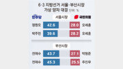 정원오 42.6% vs 오세훈 28.0%…전재수 43.7% vs 박형준 27.1%