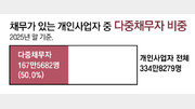 [단독]“빚내 버티기도 한계” 자영업 대출자 절반 ‘다중채무’