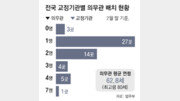 [단독]전국 교정기관 절반은 의무관 1명 ‘나홀로 진료’