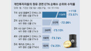 유가 하락에 베팅한 개미들 불안… ‘원유 곱버스’ 손실 눈덩이