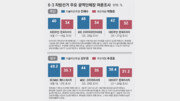 대진표 확정후… 부산-경남-대구 지지율 조사마다 격차 들쭉날쭉