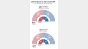 “이란戰, 고유가로 민심 악화”… 중간선거 앞둔 美 공화당 비상