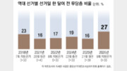 유권자 4명중 1명 “지지 정당 없다”… 무당층 4년전보다 10%P 많아