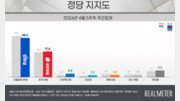 민주 48.6%, 국힘 31.6%…민주 2.7%↓·국힘 0.9%↑[리얼미터]