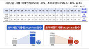서울 초미세먼지 20년 새 40% 줄었다…오존 관리도 강화
