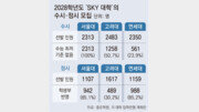 SKY, 학생부 중요성 커진다… 수시 58% ‘수능 최저’ 없애