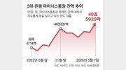 코스피 불장에 빚투 확산… 이달 ‘마통’ 하루 2400억씩 늘어