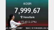 [속보]7999.67까지…코스피 장중 8000선 ‘턱밑’