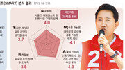鄭, 30분 통근도시 ‘현장형’ 정책-吳, 신통기획 2.0 ‘연속성’ 돋보여