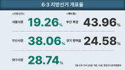 오후 11시 25분 기준 개표율 서울 19.26% 부산 38.06%