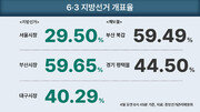 4일 0시 45분 기준 개표율 서울 29.50% 부산 59.65%