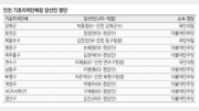민주당 8곳 승리… 인천 ‘기초 권력’ 교체