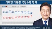 李대통령 국정지지율 55.2%…전주 대비 3.9%p↓[리얼미터]