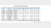 반도체 계약학과, 5명 중 4명 ‘수시 선발’…“학생부 중요”