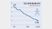 ‘15억명’ 인구 세계 1위 인도마저 저출산 고민[지금, 여기]
