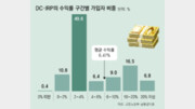 年 2%대 잠들어 있는 퇴직연금… ETF로 깨우자