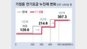 폭염 예고 올여름 전력수요, 작년 이어 역대 최대치 전망