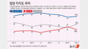 ‘與 42% vs 국힘 20%’ 지지율 격차 더 벌어져…李 국정 지지율은 58%