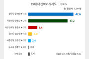 ??? 42.6% > ??? 37.2% …文 ?? ?? ?(5.4%p) ??