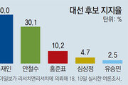 ??? 40.0% vs ??? 30.1% …????-R&R 5??? ????