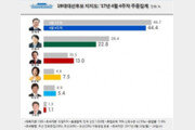 [????] ??? 44.4% ·??? 22.8% ‘?? ???’…??? 13% ??