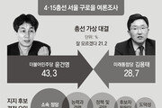윤건영 43.3%-김용태 28.7%… 尹 “삶의질 개선” 金 “구로 재설계”