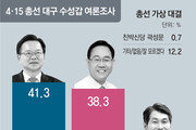 김부겸 41.3%-주호영 38.3%… 적극 투표층선 金 41.0%-朱 43.4%