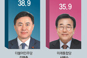 김영춘 38.9%-서병수 35.9%… “국정 안정” vs “정권 심판” 팽팽