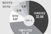 한국당 33.84% vs 시민당 33.35%… 지역구와는 또 달랐던 정당투표 표심