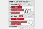 “가부장제 싫어서”…20대 여성 57%, 결혼 생각 없다