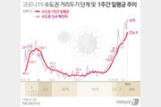 2.5단계 격상에 유통가 “올 것 왔지만…코로나 차단이 더 중요”