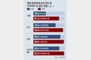 서울 종부세 대상 60%가 1주택자… 지방은 82%가 다주택-법인