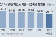 [단독]서울 직업계高 충원율 처음으로 70%대 하락