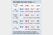 李 33.4% vs 尹 35.9%… 李 35.6% vs 尹 34.4%