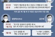 [단독]“김만배, 최윤길에 ‘市의장 줄테니 도개공 설립안 의결해달라’ 제안”