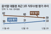 尹 국정지지율 2%P 올라 33%… ‘노조 대응’ 긍정 평가