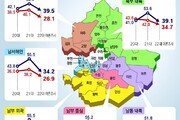 ‘고양-파주, 안산-화성, 부천-광명’ 경기 3개 권역서 민주당 앞서