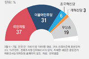 조국黨, 비례대표 지지율 15%… 민주 “비례의석 뺏길라” 당혹