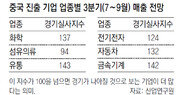 中진출 국내기업 2분기 체감경기 사상 최고