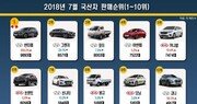 2018년 7월 국산차 판매순위… 싼타페·그랜저·포터 순