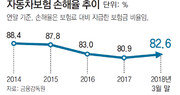 최저임금-폭염 탓, 車보험료 오른다