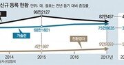 기름값 급등에… 친환경車 가속 페달, 항공-해운은 비상등