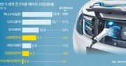 보조금 줄어든 中배터리업계 ‘방전’… 국내 기업엔 ‘반전’