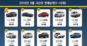 2018년 8월 국산차 판매순위… 부동의 1위 ‘싼타페’