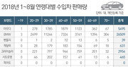 수입차 주 구매층은 30·40대…전체 판매량의 65% 차지