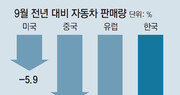 자동차 3대 시장 꽁꽁… 업계 3분기 ‘어닝 쇼크’ 우려